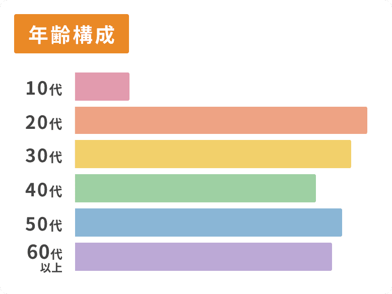 年齢構成