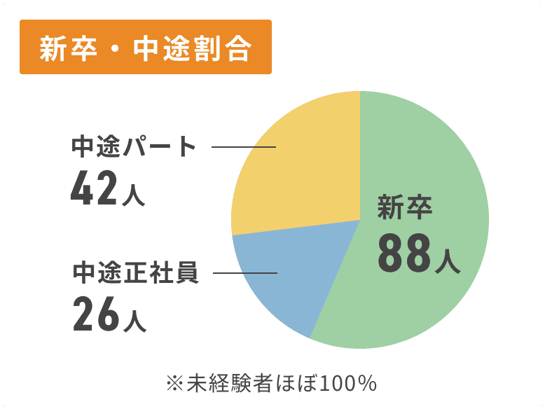新卒・中途割合：新卒88人、中途正社員26人、中途パート42人。未経験者ほぼ100％
