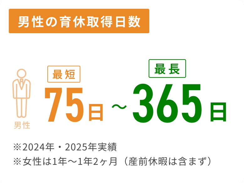 男性の育休取得日数：最短75日〜最長365日（2024年・2025年実績）。女性は1年〜1年2ヶ月（産前休暇は含まず）